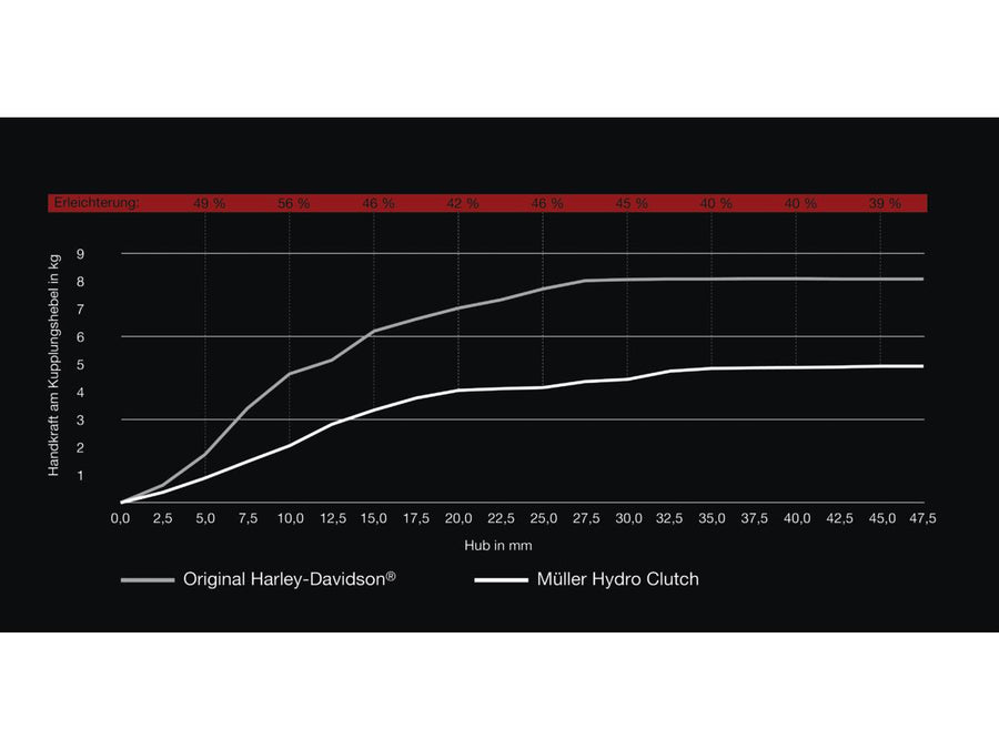 Harley Davidson V-Rod Note [2002-2017] -hydro-koppeling